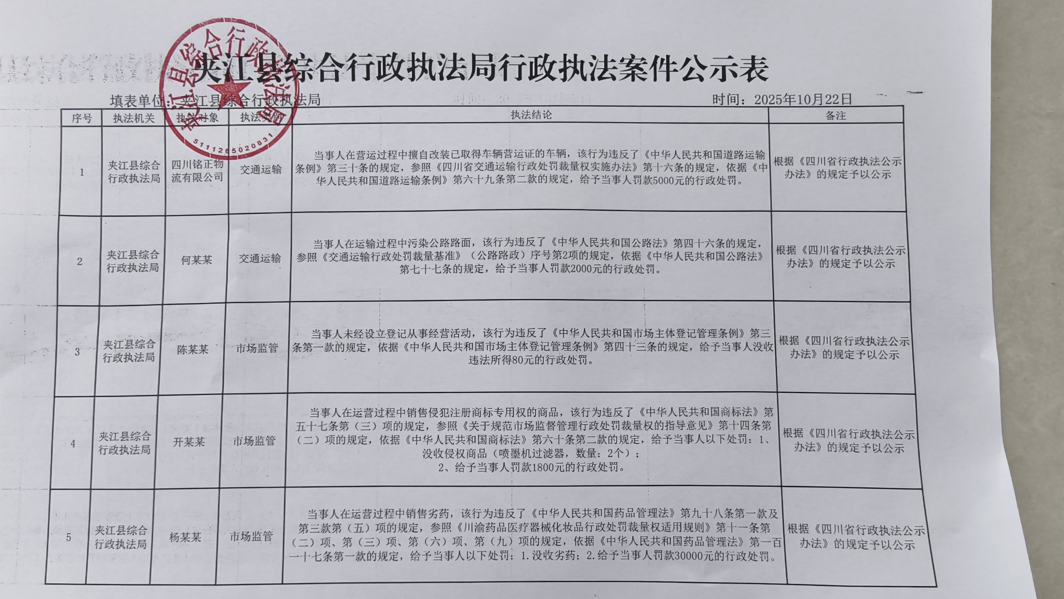 夹江县综合行政执法局2025年10月22日行政执法案件公示表