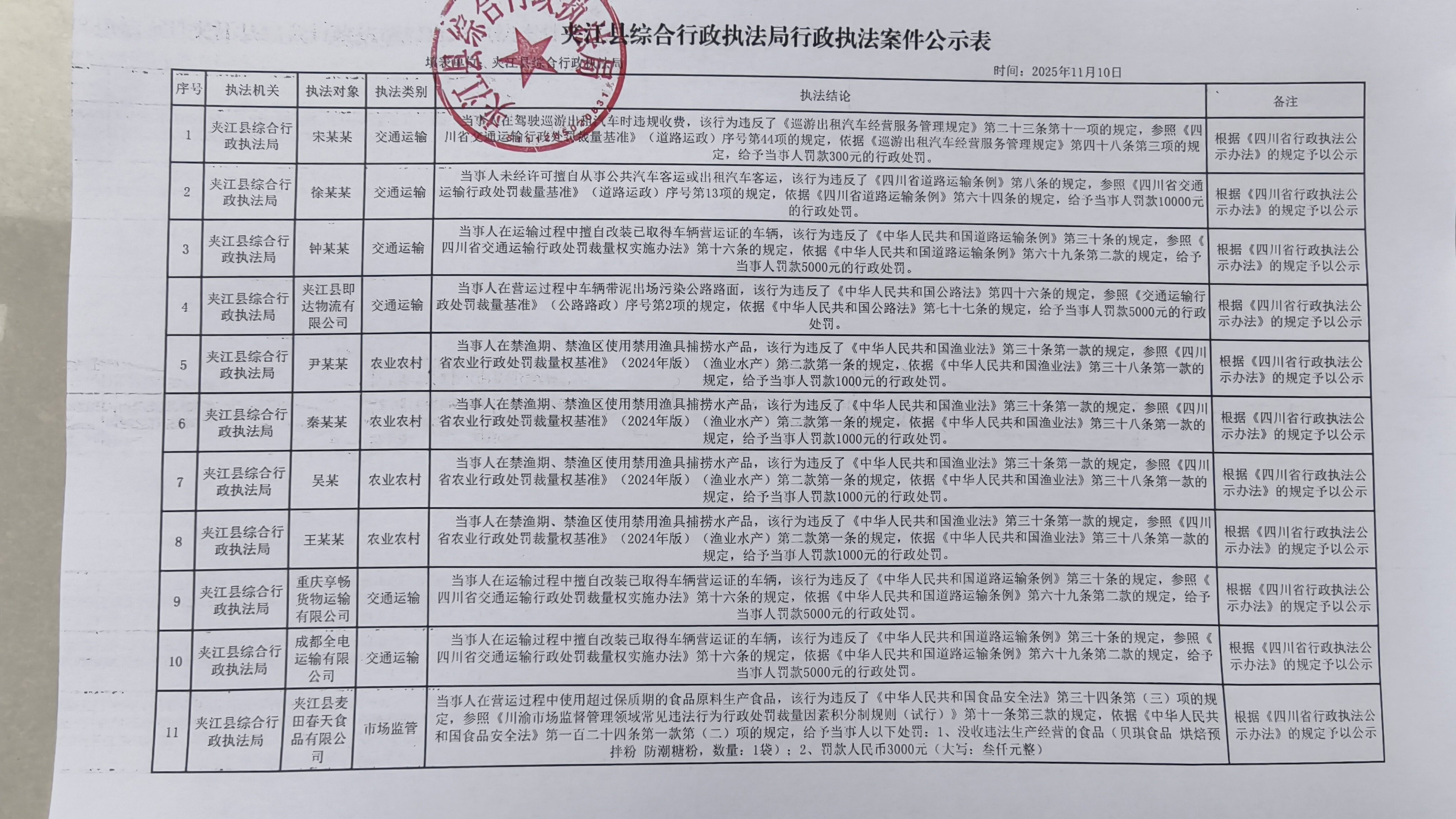 夹江县综合行政执法局2025年11月10日行政执法案件公示表