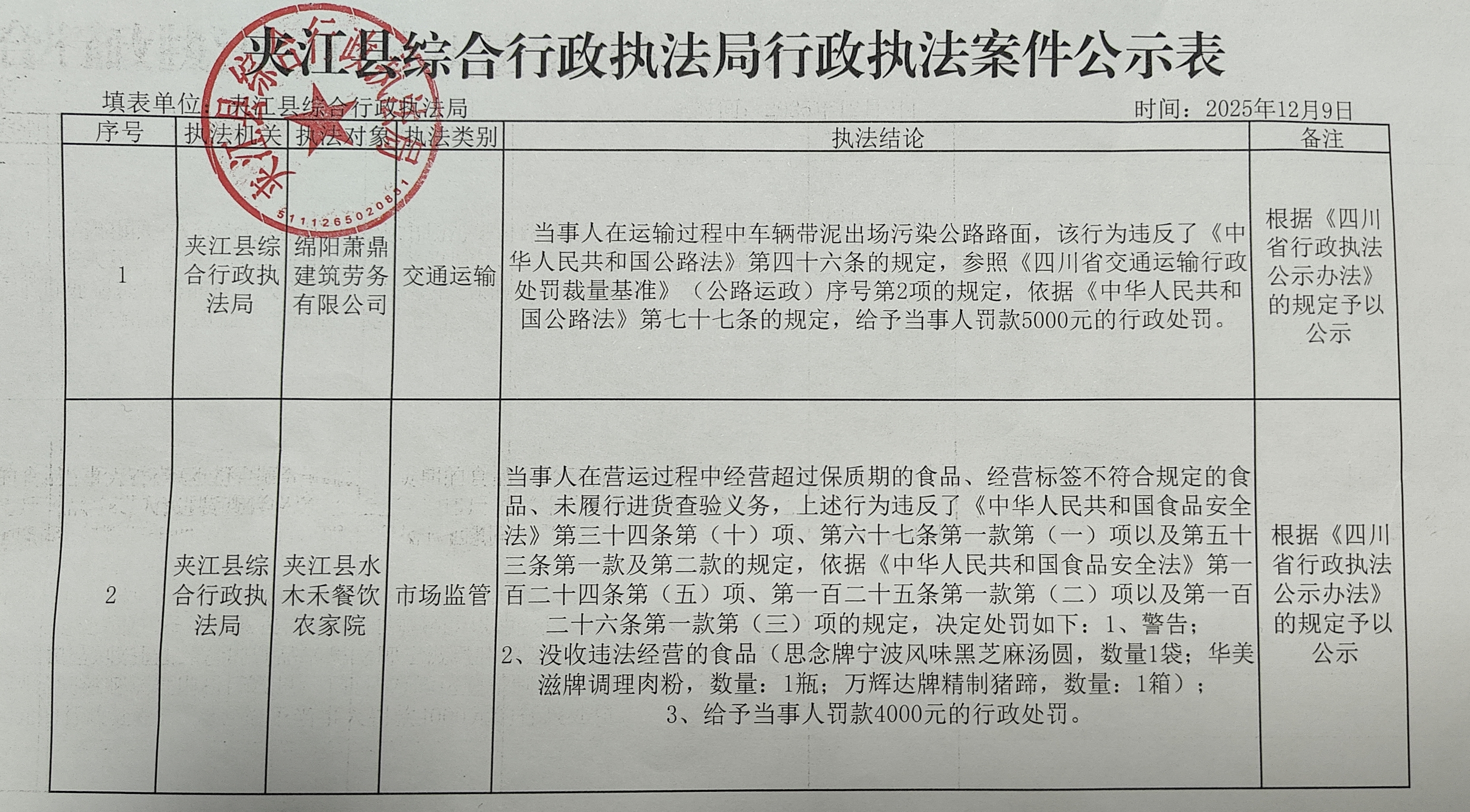 夹江县综合行政执法局2025年12月9日行政执法案件公示