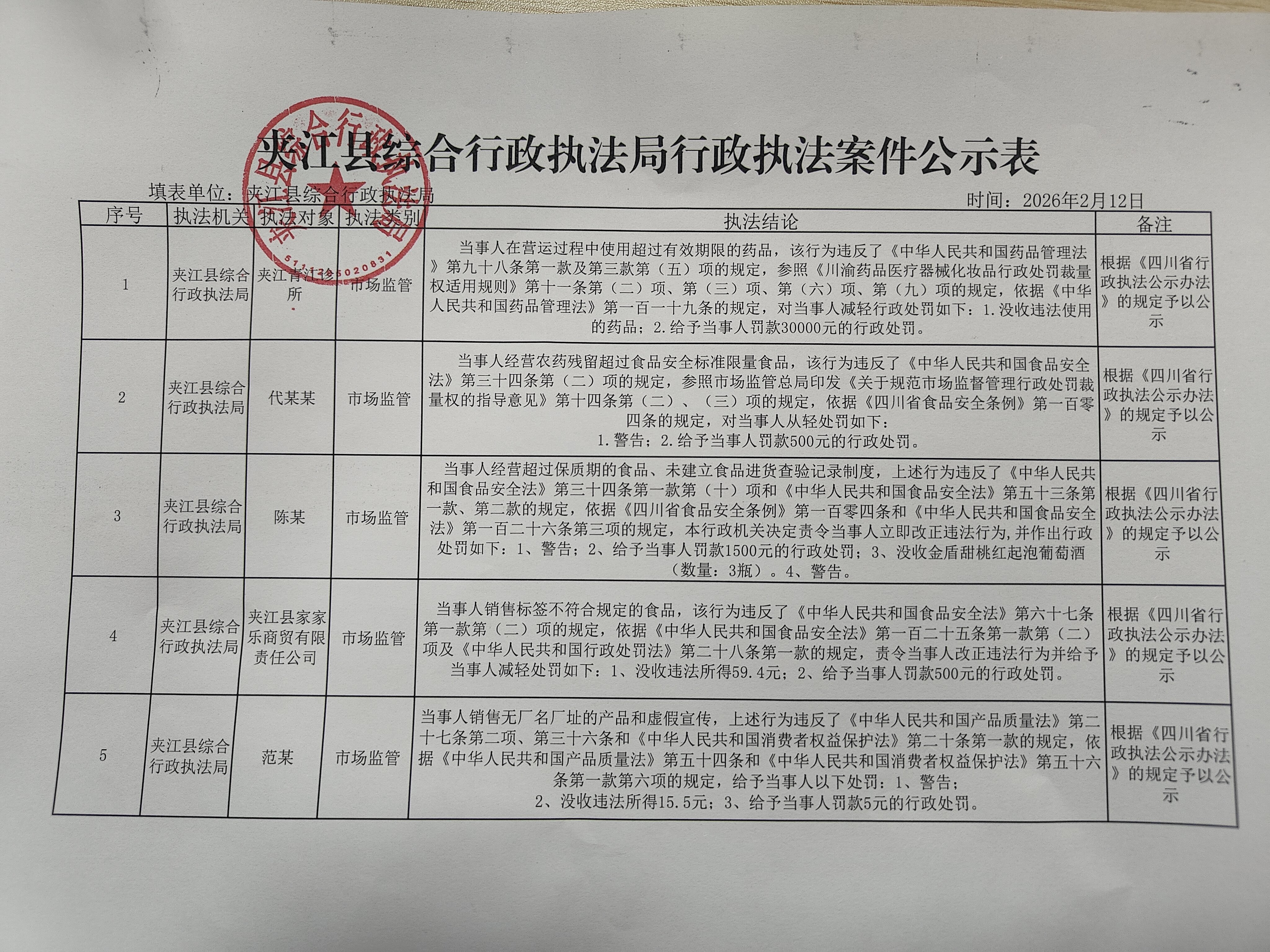 夹江县综合行政执法局2026年2月12日行政执法案件公示表